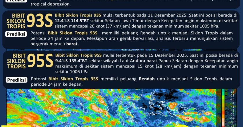 BMKG Ungkap Tiga Siklon Kepung Indonesia, Negara Siaga Cuaca Ekstrem