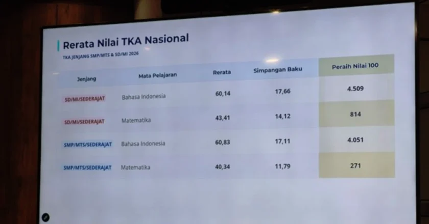 TKA 2026 Perketat Validasi Data dan Sinkronisasi Nilai